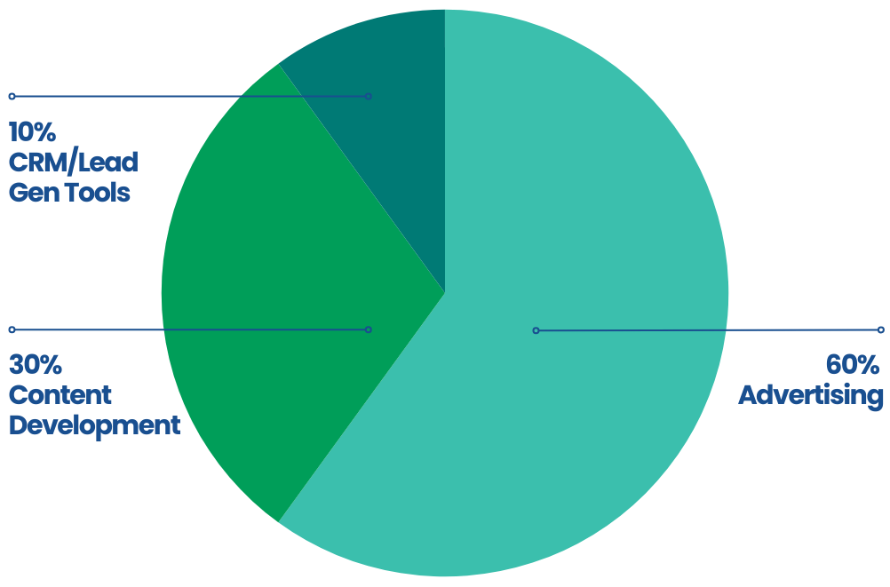 marketing budget pie chart